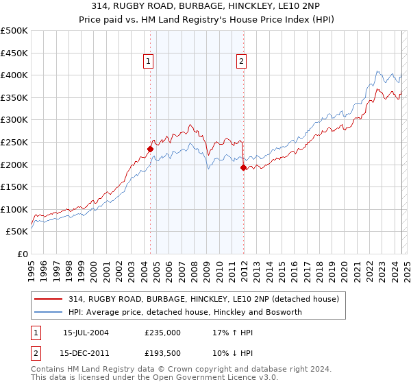 314, RUGBY ROAD, BURBAGE, HINCKLEY, LE10 2NP: Price paid vs HM Land Registry's House Price Index