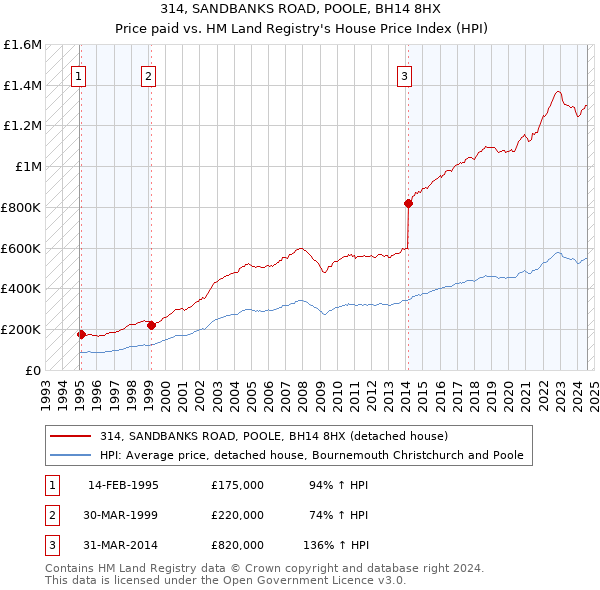 314, SANDBANKS ROAD, POOLE, BH14 8HX: Price paid vs HM Land Registry's House Price Index