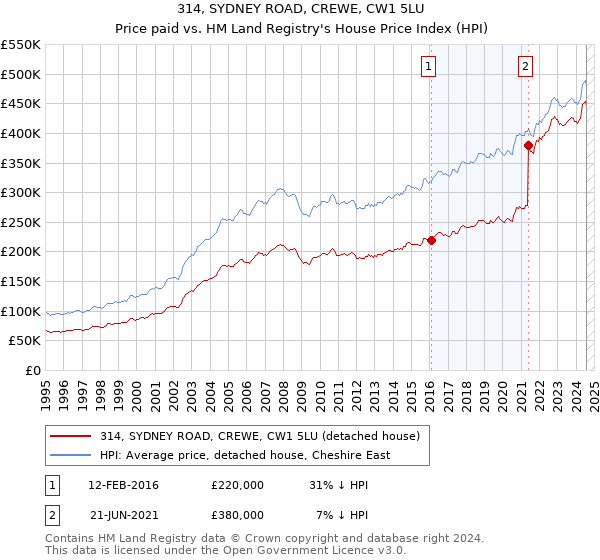 314, SYDNEY ROAD, CREWE, CW1 5LU: Price paid vs HM Land Registry's House Price Index