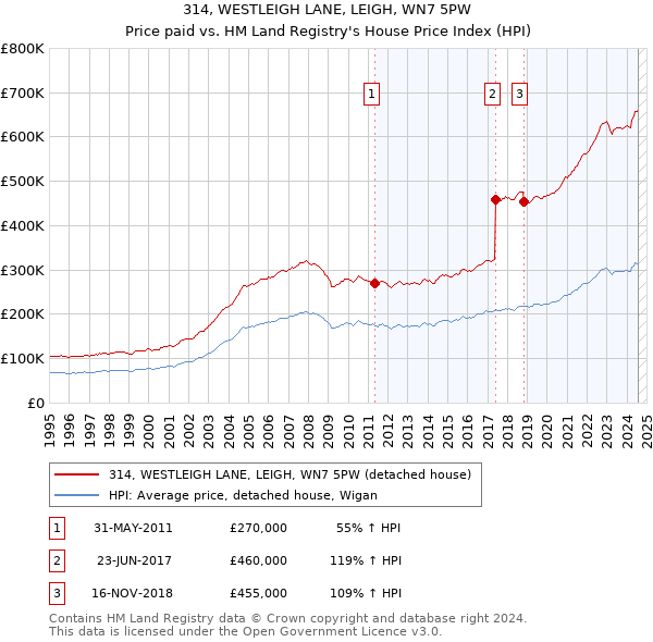 314, WESTLEIGH LANE, LEIGH, WN7 5PW: Price paid vs HM Land Registry's House Price Index