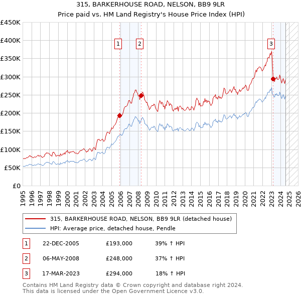 315, BARKERHOUSE ROAD, NELSON, BB9 9LR: Price paid vs HM Land Registry's House Price Index