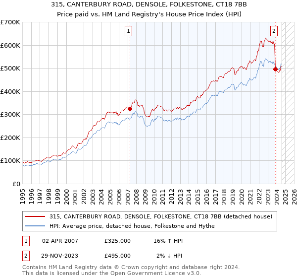 315, CANTERBURY ROAD, DENSOLE, FOLKESTONE, CT18 7BB: Price paid vs HM Land Registry's House Price Index