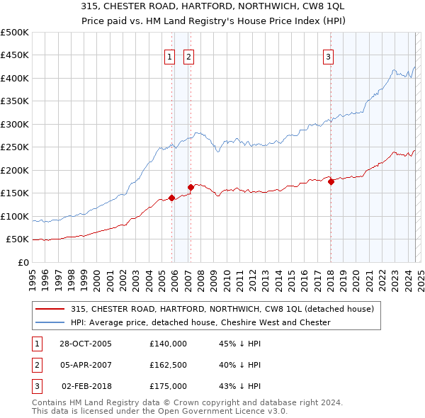 315, CHESTER ROAD, HARTFORD, NORTHWICH, CW8 1QL: Price paid vs HM Land Registry's House Price Index