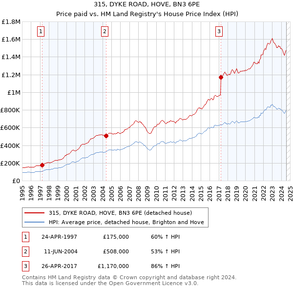 315, DYKE ROAD, HOVE, BN3 6PE: Price paid vs HM Land Registry's House Price Index