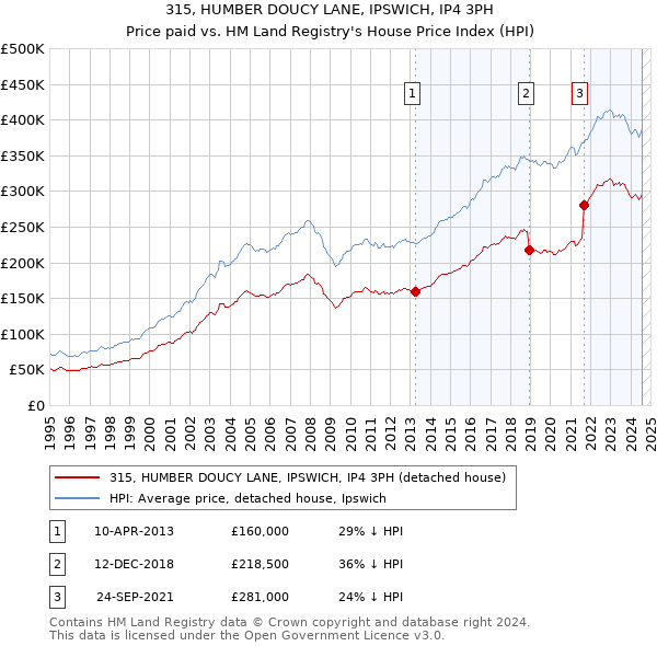 315, HUMBER DOUCY LANE, IPSWICH, IP4 3PH: Price paid vs HM Land Registry's House Price Index