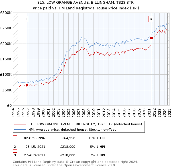 315, LOW GRANGE AVENUE, BILLINGHAM, TS23 3TR: Price paid vs HM Land Registry's House Price Index