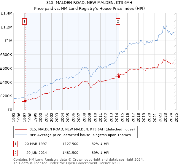 315, MALDEN ROAD, NEW MALDEN, KT3 6AH: Price paid vs HM Land Registry's House Price Index