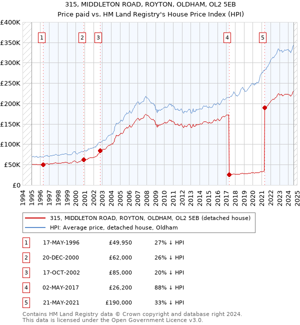 315, MIDDLETON ROAD, ROYTON, OLDHAM, OL2 5EB: Price paid vs HM Land Registry's House Price Index