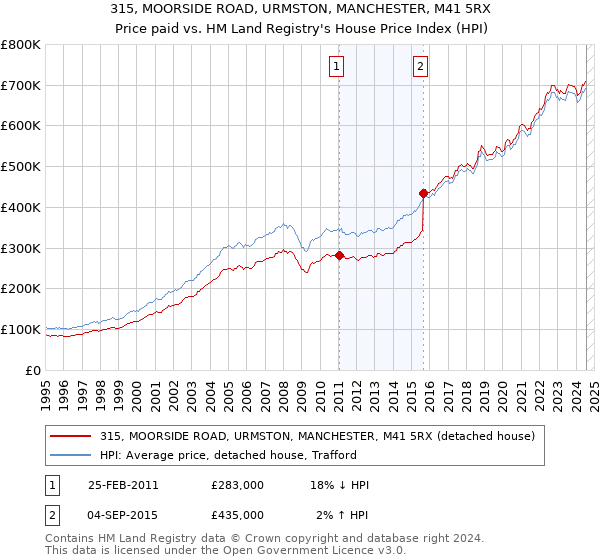 315, MOORSIDE ROAD, URMSTON, MANCHESTER, M41 5RX: Price paid vs HM Land Registry's House Price Index