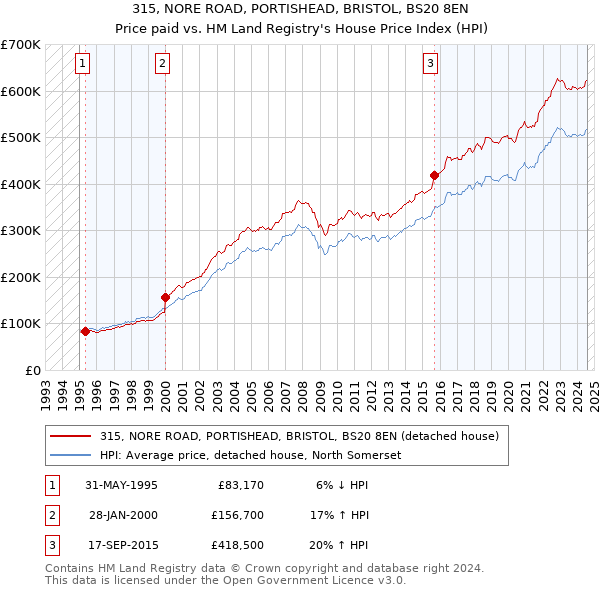 315, NORE ROAD, PORTISHEAD, BRISTOL, BS20 8EN: Price paid vs HM Land Registry's House Price Index