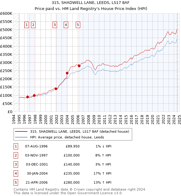 315, SHADWELL LANE, LEEDS, LS17 8AF: Price paid vs HM Land Registry's House Price Index