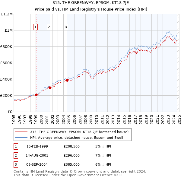 315, THE GREENWAY, EPSOM, KT18 7JE: Price paid vs HM Land Registry's House Price Index