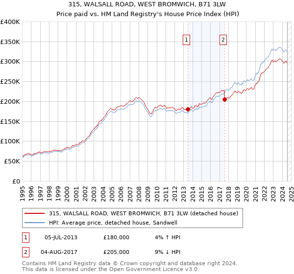 315, WALSALL ROAD, WEST BROMWICH, B71 3LW: Price paid vs HM Land Registry's House Price Index