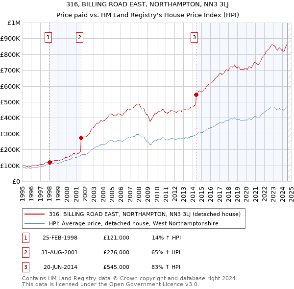 316, BILLING ROAD EAST, NORTHAMPTON, NN3 3LJ: Price paid vs HM Land Registry's House Price Index