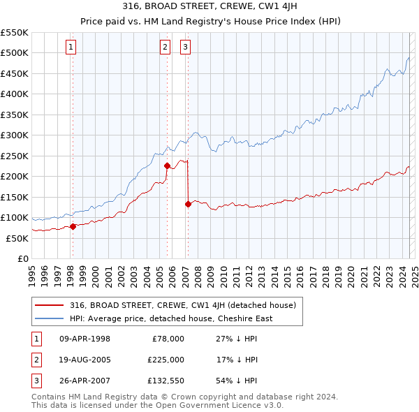 316, BROAD STREET, CREWE, CW1 4JH: Price paid vs HM Land Registry's House Price Index