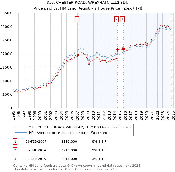 316, CHESTER ROAD, WREXHAM, LL12 8DU: Price paid vs HM Land Registry's House Price Index