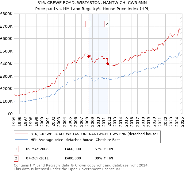 316, CREWE ROAD, WISTASTON, NANTWICH, CW5 6NN: Price paid vs HM Land Registry's House Price Index