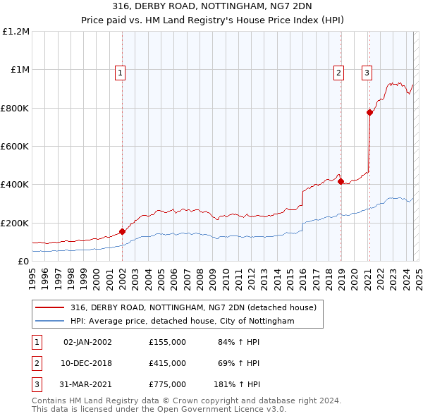 316, DERBY ROAD, NOTTINGHAM, NG7 2DN: Price paid vs HM Land Registry's House Price Index