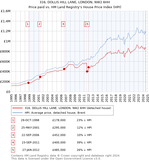 316, DOLLIS HILL LANE, LONDON, NW2 6HH: Price paid vs HM Land Registry's House Price Index