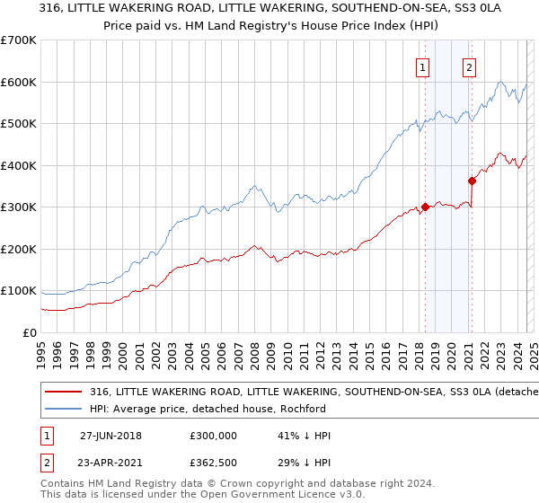 316, LITTLE WAKERING ROAD, LITTLE WAKERING, SOUTHEND-ON-SEA, SS3 0LA: Price paid vs HM Land Registry's House Price Index