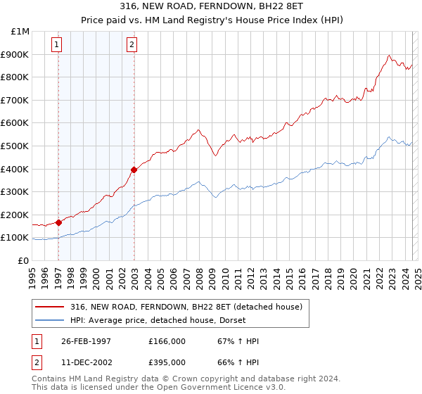 316, NEW ROAD, FERNDOWN, BH22 8ET: Price paid vs HM Land Registry's House Price Index