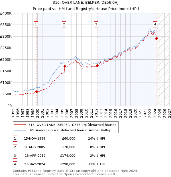 316, OVER LANE, BELPER, DE56 0HJ: Price paid vs HM Land Registry's House Price Index