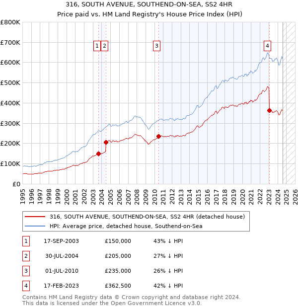 316, SOUTH AVENUE, SOUTHEND-ON-SEA, SS2 4HR: Price paid vs HM Land Registry's House Price Index