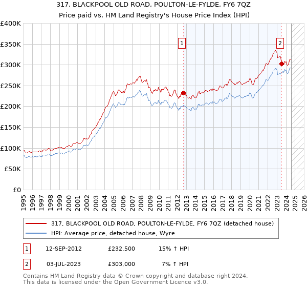 317, BLACKPOOL OLD ROAD, POULTON-LE-FYLDE, FY6 7QZ: Price paid vs HM Land Registry's House Price Index