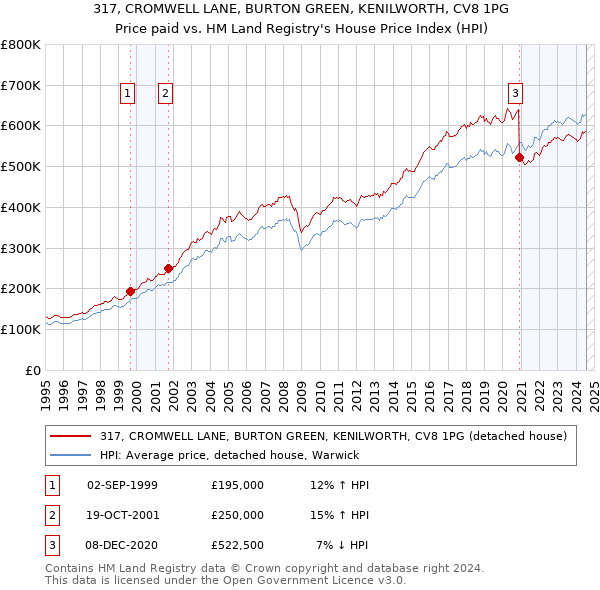 317, CROMWELL LANE, BURTON GREEN, KENILWORTH, CV8 1PG: Price paid vs HM Land Registry's House Price Index