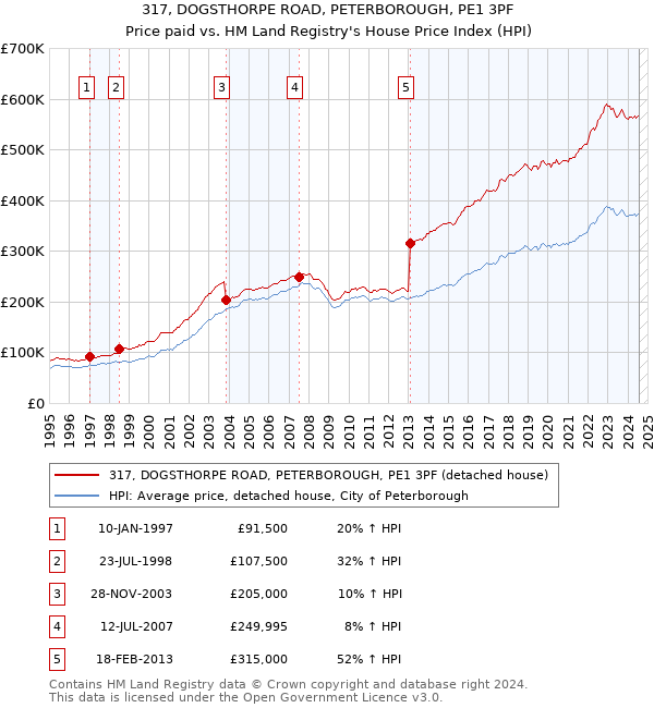 317, DOGSTHORPE ROAD, PETERBOROUGH, PE1 3PF: Price paid vs HM Land Registry's House Price Index