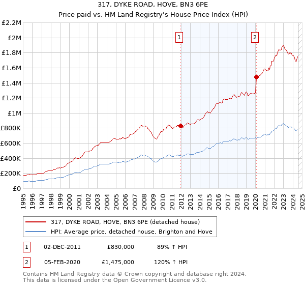 317, DYKE ROAD, HOVE, BN3 6PE: Price paid vs HM Land Registry's House Price Index