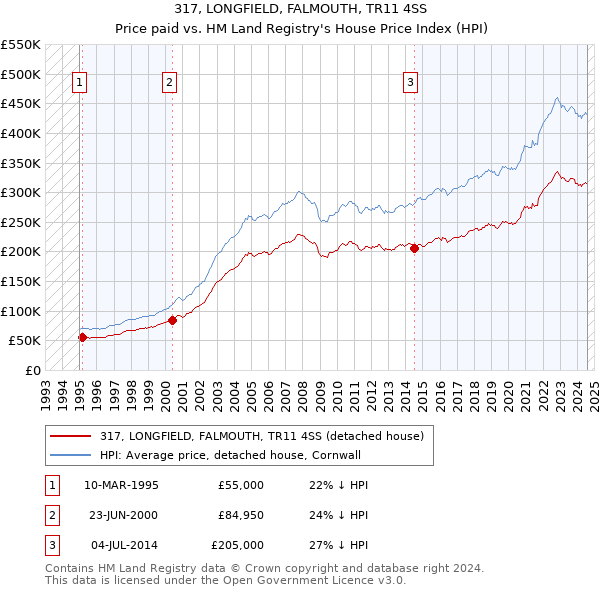 317, LONGFIELD, FALMOUTH, TR11 4SS: Price paid vs HM Land Registry's House Price Index