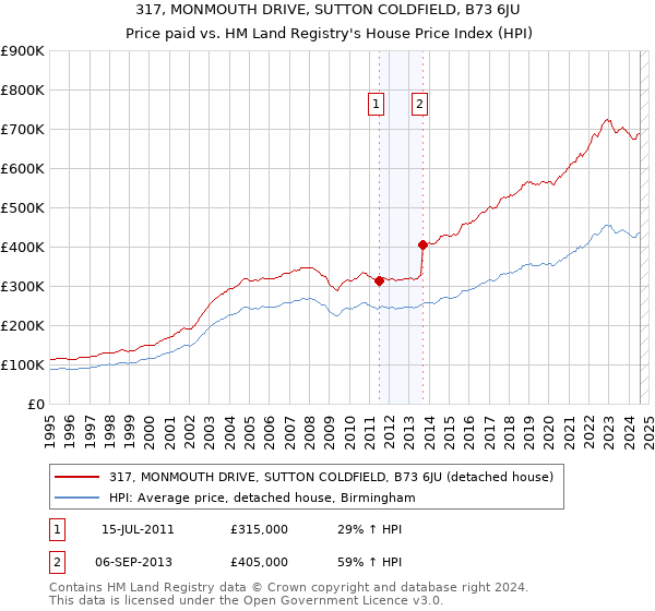 317, MONMOUTH DRIVE, SUTTON COLDFIELD, B73 6JU: Price paid vs HM Land Registry's House Price Index