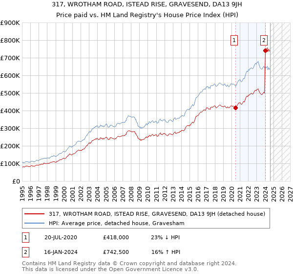 317, WROTHAM ROAD, ISTEAD RISE, GRAVESEND, DA13 9JH: Price paid vs HM Land Registry's House Price Index