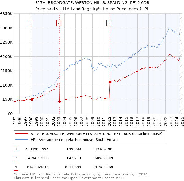 317A, BROADGATE, WESTON HILLS, SPALDING, PE12 6DB: Price paid vs HM Land Registry's House Price Index