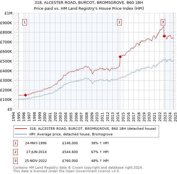 318, ALCESTER ROAD, BURCOT, BROMSGROVE, B60 1BH: Price paid vs HM Land Registry's House Price Index