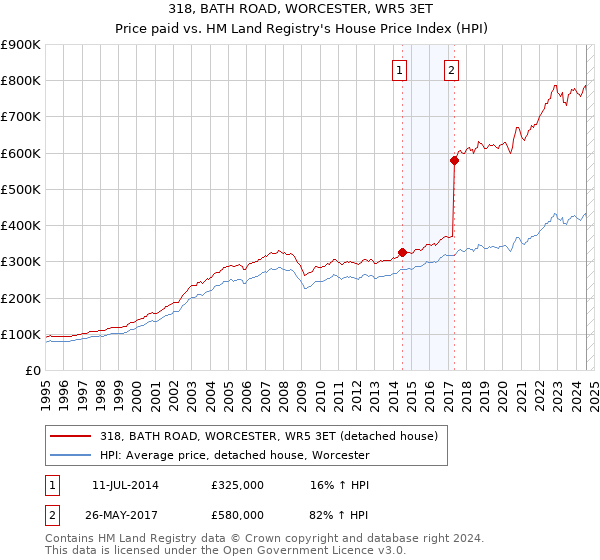 318, BATH ROAD, WORCESTER, WR5 3ET: Price paid vs HM Land Registry's House Price Index