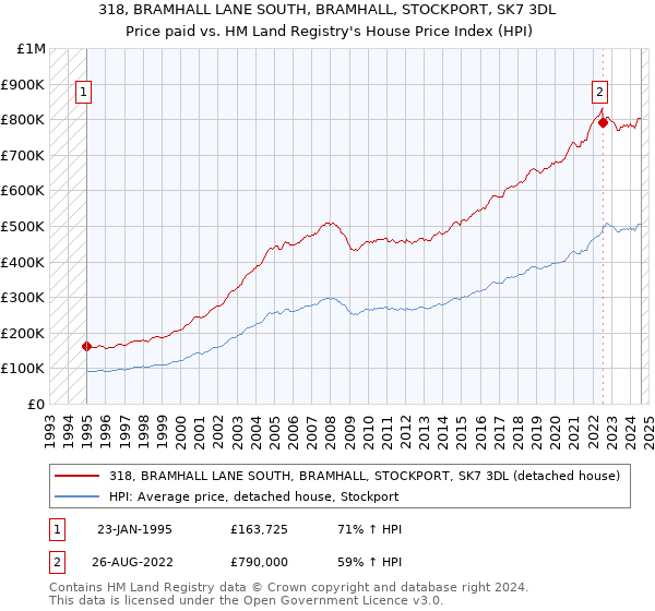 318, BRAMHALL LANE SOUTH, BRAMHALL, STOCKPORT, SK7 3DL: Price paid vs HM Land Registry's House Price Index