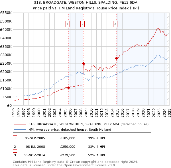 318, BROADGATE, WESTON HILLS, SPALDING, PE12 6DA: Price paid vs HM Land Registry's House Price Index