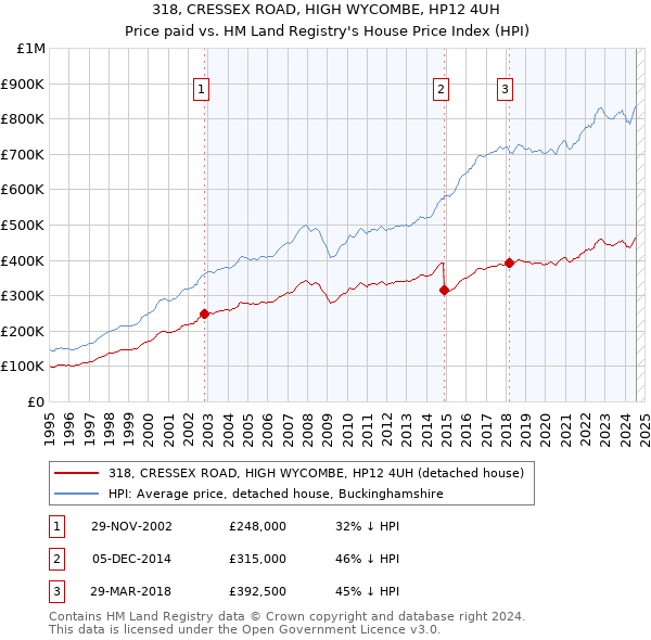 318, CRESSEX ROAD, HIGH WYCOMBE, HP12 4UH: Price paid vs HM Land Registry's House Price Index