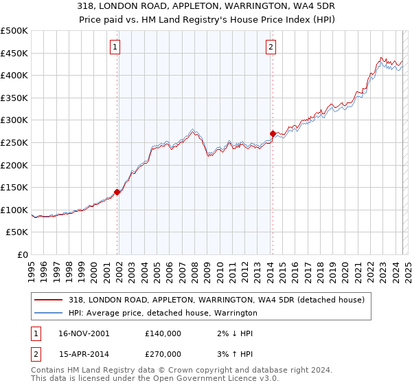 318, LONDON ROAD, APPLETON, WARRINGTON, WA4 5DR: Price paid vs HM Land Registry's House Price Index