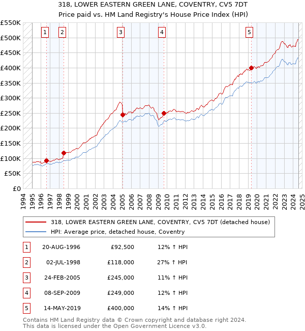 318, LOWER EASTERN GREEN LANE, COVENTRY, CV5 7DT: Price paid vs HM Land Registry's House Price Index