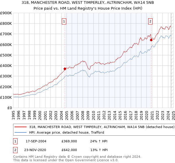 318, MANCHESTER ROAD, WEST TIMPERLEY, ALTRINCHAM, WA14 5NB: Price paid vs HM Land Registry's House Price Index