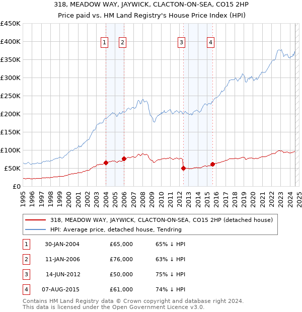 318, MEADOW WAY, JAYWICK, CLACTON-ON-SEA, CO15 2HP: Price paid vs HM Land Registry's House Price Index