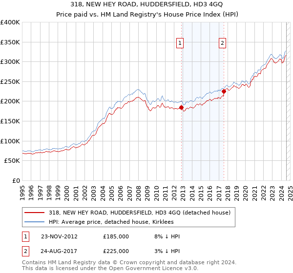 318, NEW HEY ROAD, HUDDERSFIELD, HD3 4GQ: Price paid vs HM Land Registry's House Price Index