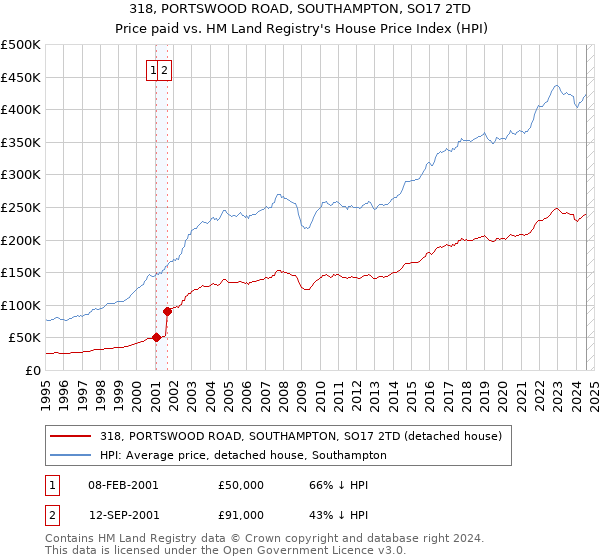 318, PORTSWOOD ROAD, SOUTHAMPTON, SO17 2TD: Price paid vs HM Land Registry's House Price Index