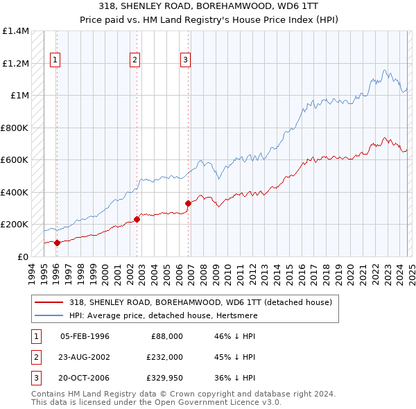 318, SHENLEY ROAD, BOREHAMWOOD, WD6 1TT: Price paid vs HM Land Registry's House Price Index