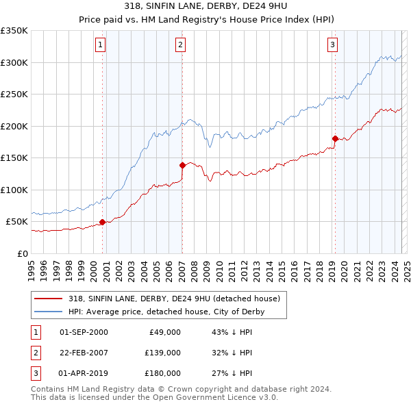 318, SINFIN LANE, DERBY, DE24 9HU: Price paid vs HM Land Registry's House Price Index