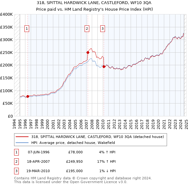 318, SPITTAL HARDWICK LANE, CASTLEFORD, WF10 3QA: Price paid vs HM Land Registry's House Price Index