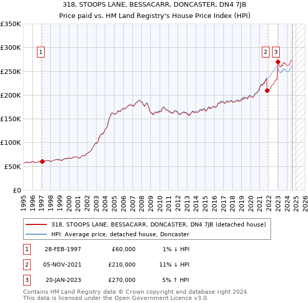 318, STOOPS LANE, BESSACARR, DONCASTER, DN4 7JB: Price paid vs HM Land Registry's House Price Index